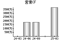 営業活動によるキャッシュフロー