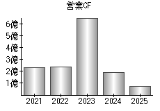 営業活動によるキャッシュフロー