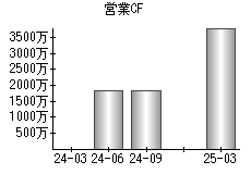 営業活動によるキャッシュフロー