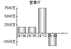 営業活動によるキャッシュフロー