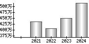 平均年収（単独）