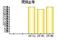 現預金等