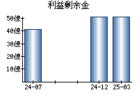 利益剰余金