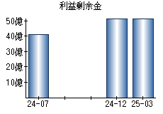 利益剰余金