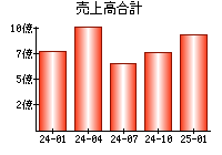 売上高合計