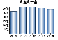 利益剰余金