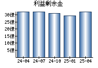利益剰余金