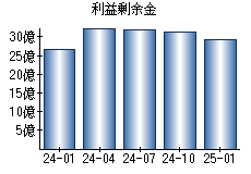 利益剰余金