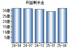 利益剰余金