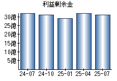 利益剰余金