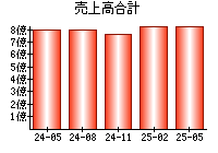 売上高合計