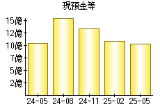 現預金等