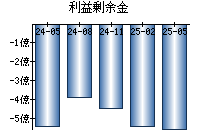 利益剰余金