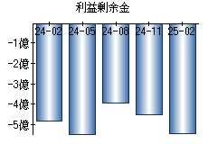 利益剰余金