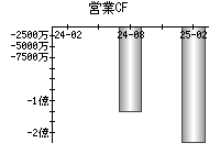 営業活動によるキャッシュフロー