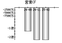 営業活動によるキャッシュフロー
