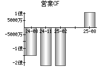 営業活動によるキャッシュフロー
