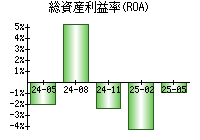 総資産利益率(ROA)