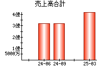 売上高合計