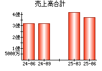 売上高合計