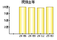現預金等