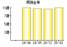 現預金等