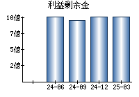 利益剰余金