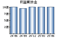 利益剰余金