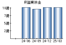 利益剰余金