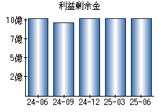 利益剰余金