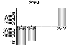 営業活動によるキャッシュフロー