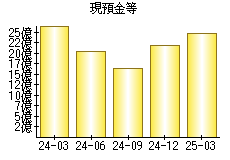 現預金等
