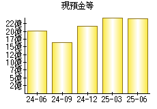 現預金等