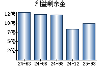 利益剰余金