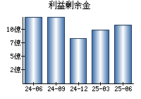 利益剰余金