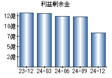 利益剰余金