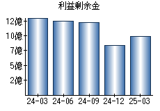 利益剰余金