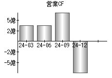 営業活動によるキャッシュフロー