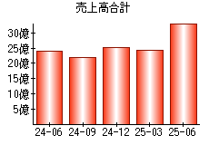 売上高合計