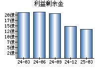 利益剰余金