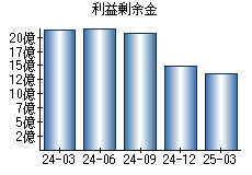 利益剰余金