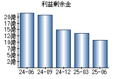 利益剰余金