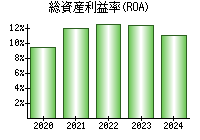 総資産利益率(ROA)