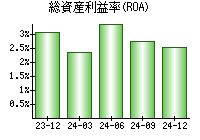 総資産利益率(ROA)