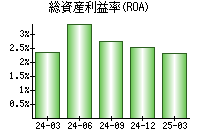 総資産利益率(ROA)