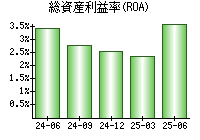 総資産利益率(ROA)
