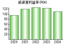 総資産利益率(ROA)