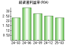 総資産利益率(ROA)