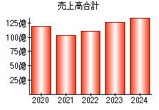 売上高合計