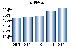 利益剰余金